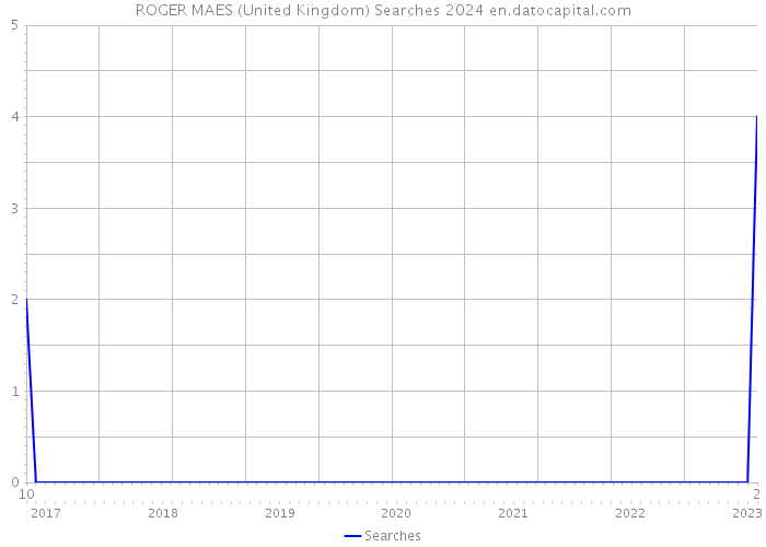 ROGER MAES (United Kingdom) Searches 2024 