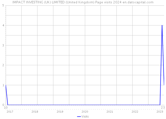 IMPACT INVESTING (UK) LIMITED (United Kingdom) Page visits 2024 