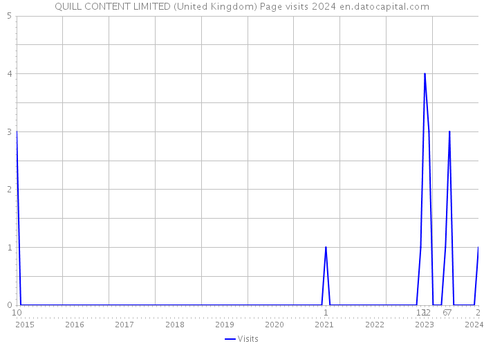 QUILL CONTENT LIMITED (United Kingdom) Page visits 2024 