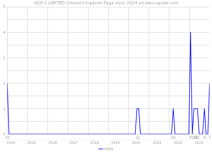 NGH 2 LIMITED (United Kingdom) Page visits 2024 