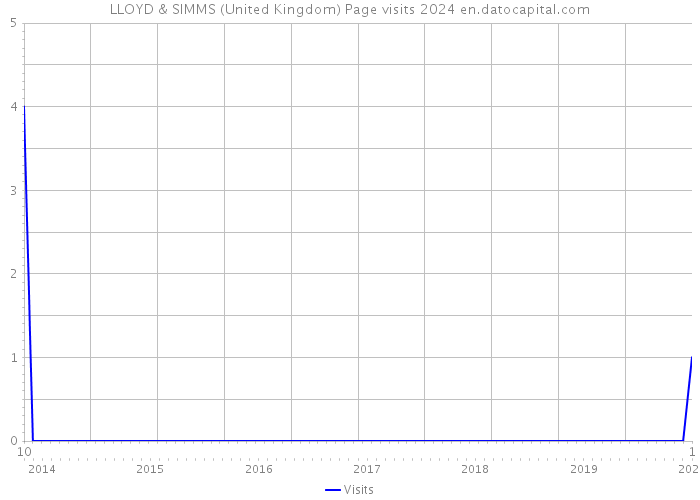 LLOYD & SIMMS (United Kingdom) Page visits 2024 
