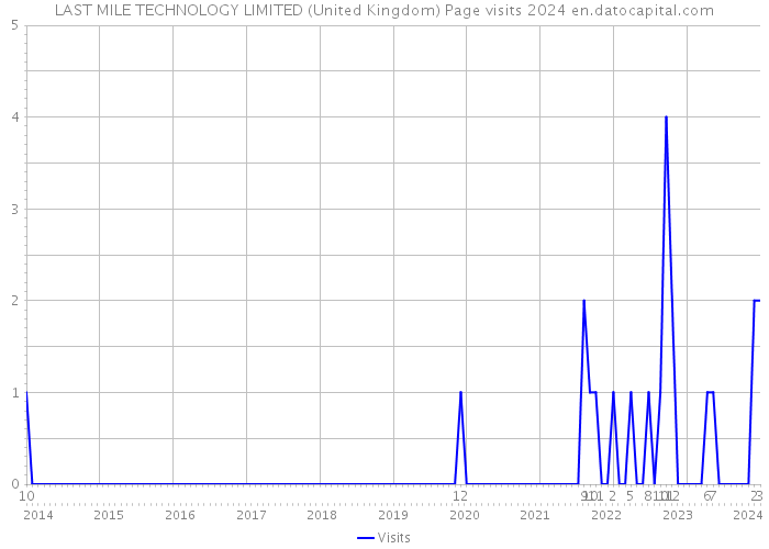 LAST MILE TECHNOLOGY LIMITED (United Kingdom) Page visits 2024 