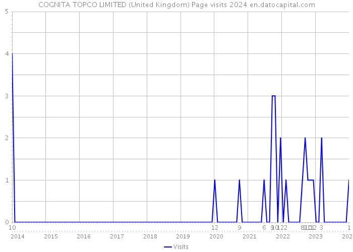 COGNITA TOPCO LIMITED (United Kingdom) Page visits 2024 