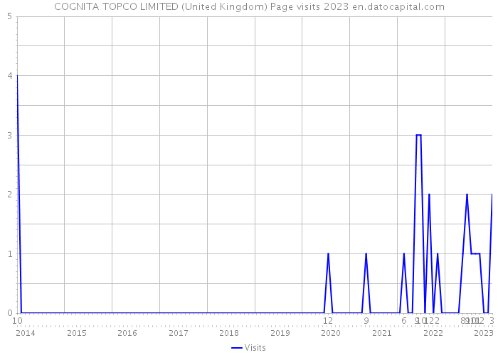 COGNITA TOPCO LIMITED (United Kingdom) Page visits 2023 