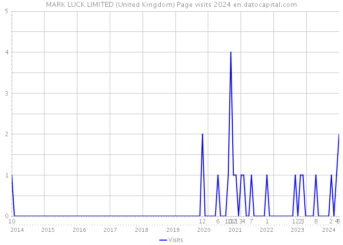 MARK LUCK LIMITED (United Kingdom) Page visits 2024 