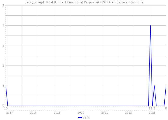 Jerzy Joseph Krol (United Kingdom) Page visits 2024 