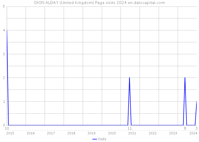 DION ALDAY (United Kingdom) Page visits 2024 