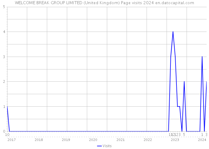 WELCOME BREAK GROUP LIMITED (United Kingdom) Page visits 2024 