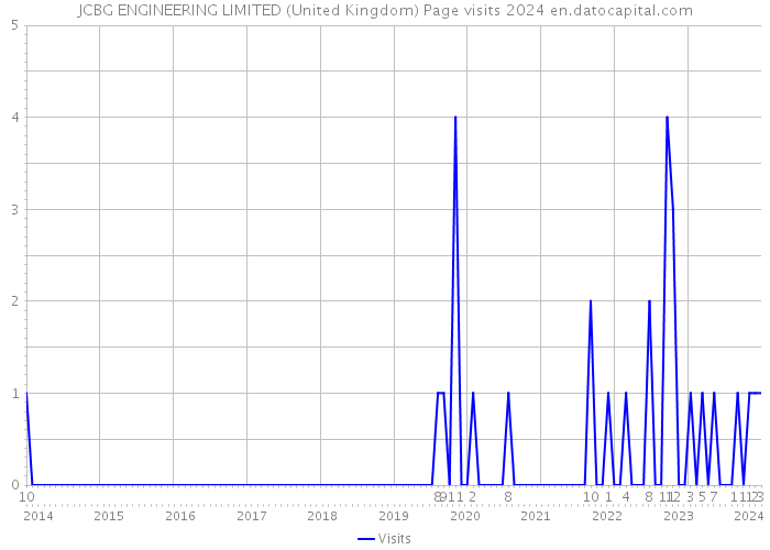 JCBG ENGINEERING LIMITED (United Kingdom) Page visits 2024 