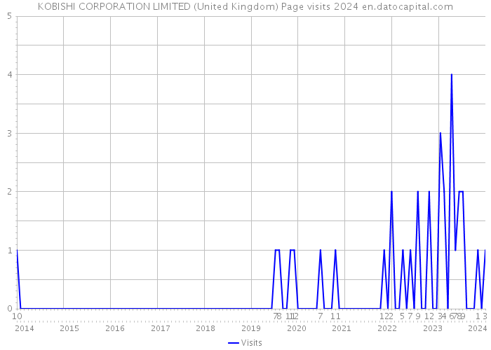 KOBISHI CORPORATION LIMITED (United Kingdom) Page visits 2024 