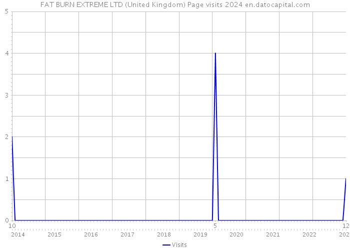 FAT BURN EXTREME LTD (United Kingdom) Page visits 2024 