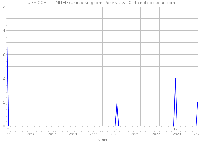 LUISA COVILL LIMITED (United Kingdom) Page visits 2024 