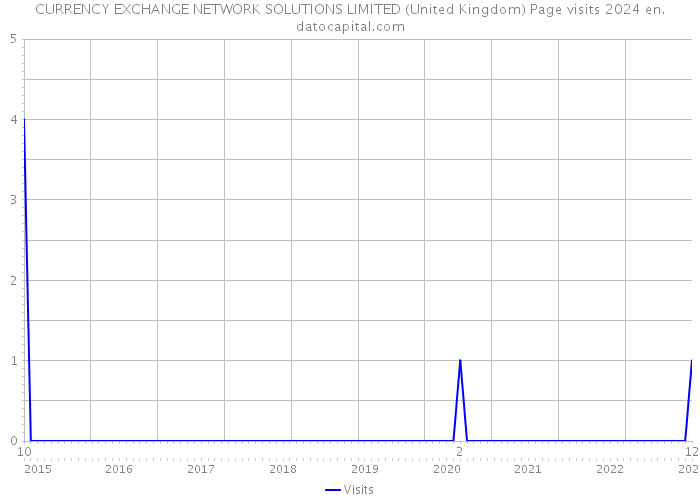CURRENCY EXCHANGE NETWORK SOLUTIONS LIMITED (United Kingdom) Page visits 2024 