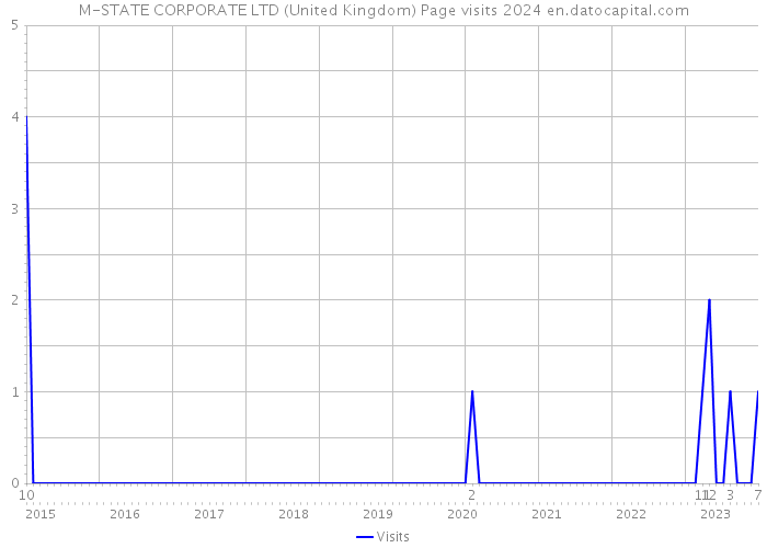 M-STATE CORPORATE LTD (United Kingdom) Page visits 2024 