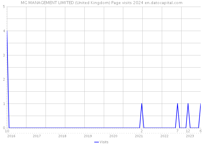 MG MANAGEMENT LIMITED (United Kingdom) Page visits 2024 