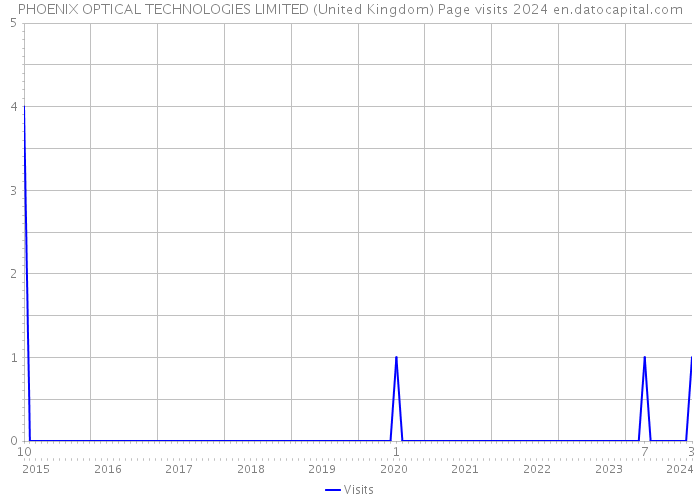 PHOENIX OPTICAL TECHNOLOGIES LIMITED (United Kingdom) Page visits 2024 