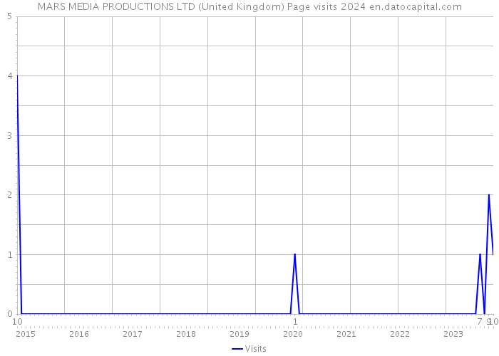 MARS MEDIA PRODUCTIONS LTD (United Kingdom) Page visits 2024 