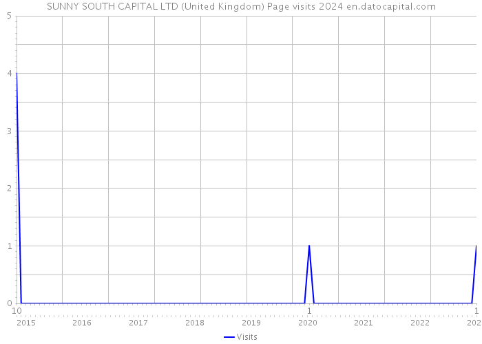 SUNNY SOUTH CAPITAL LTD (United Kingdom) Page visits 2024 