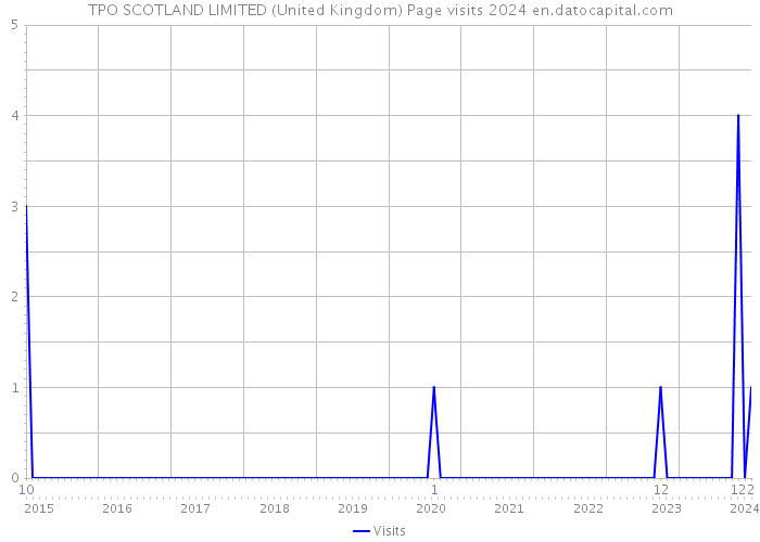 TPO SCOTLAND LIMITED (United Kingdom) Page visits 2024 