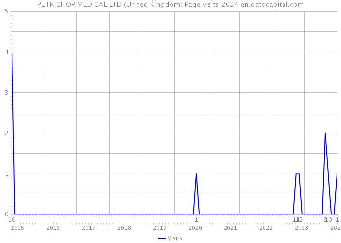 PETRICHOR MEDICAL LTD (United Kingdom) Page visits 2024 