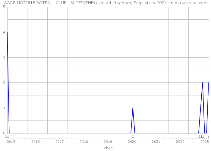 WARRINGTON FOOTBALL CLUB LIMITED(THE) (United Kingdom) Page visits 2024 
