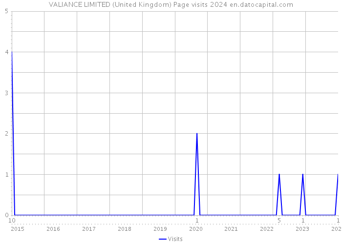 VALIANCE LIMITED (United Kingdom) Page visits 2024 