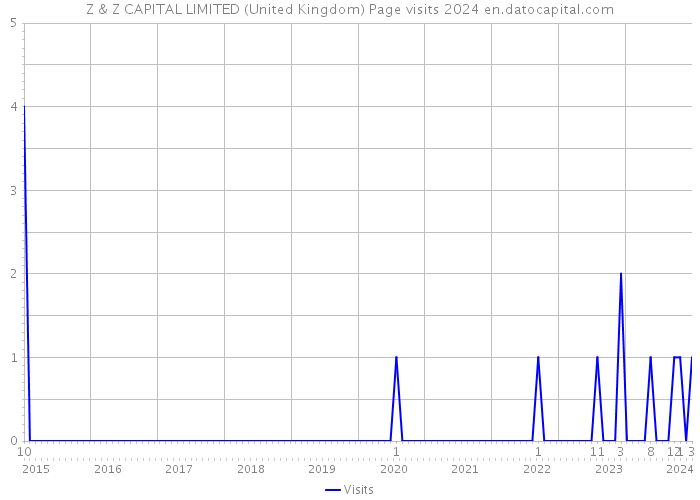 Z & Z CAPITAL LIMITED (United Kingdom) Page visits 2024 