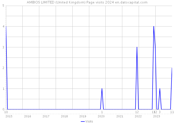 AMBIOS LIMITED (United Kingdom) Page visits 2024 