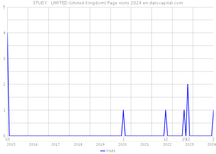 STUDY + LIMITED (United Kingdom) Page visits 2024 