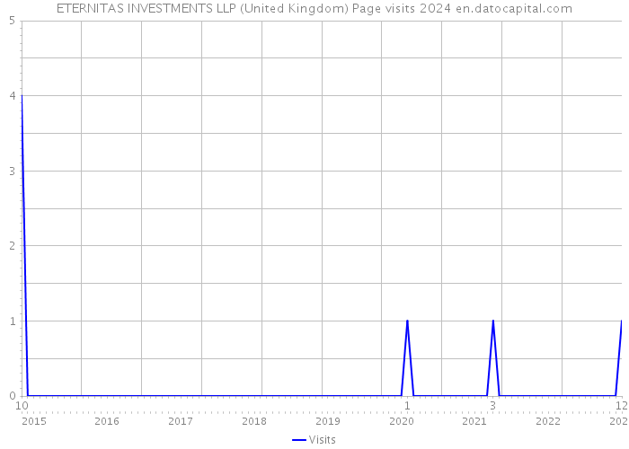 ETERNITAS INVESTMENTS LLP (United Kingdom) Page visits 2024 