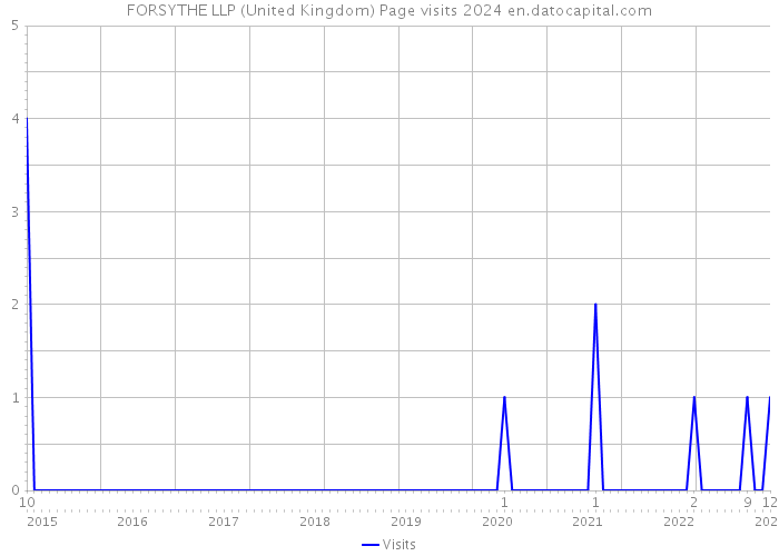 FORSYTHE LLP (United Kingdom) Page visits 2024 