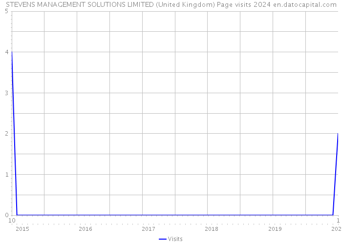 STEVENS MANAGEMENT SOLUTIONS LIMITED (United Kingdom) Page visits 2024 