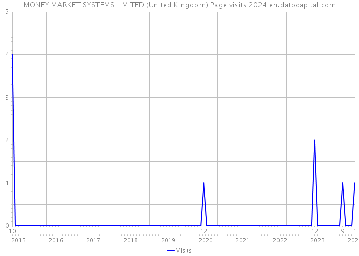 MONEY MARKET SYSTEMS LIMITED (United Kingdom) Page visits 2024 