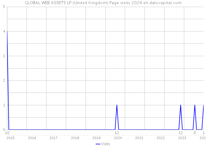 GLOBAL WEB ASSETS LP (United Kingdom) Page visits 2024 