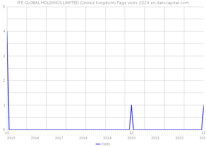 IFE GLOBAL HOLDINGS LIMITED (United Kingdom) Page visits 2024 