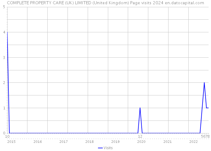 COMPLETE PROPERTY CARE (UK) LIMITED (United Kingdom) Page visits 2024 