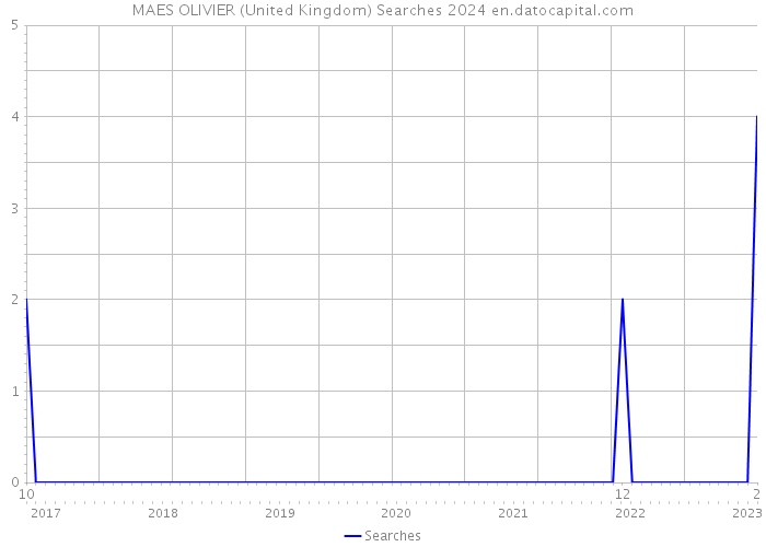 MAES OLIVIER (United Kingdom) Searches 2024 