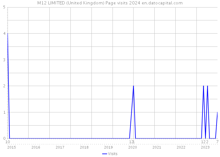 M12 LIMITED (United Kingdom) Page visits 2024 