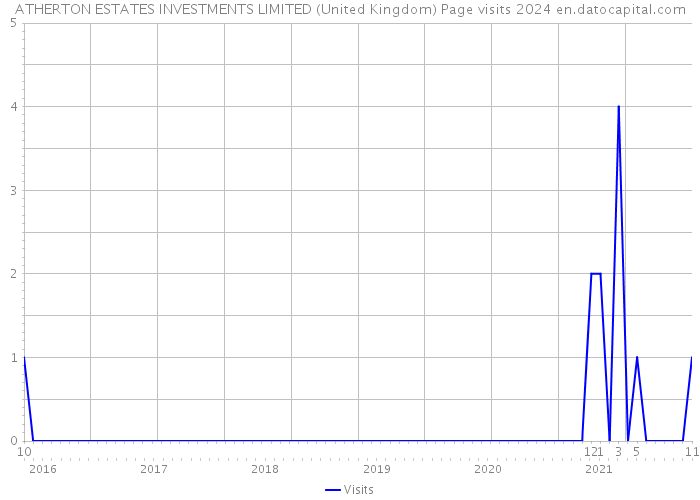 ATHERTON ESTATES INVESTMENTS LIMITED (United Kingdom) Page visits 2024 