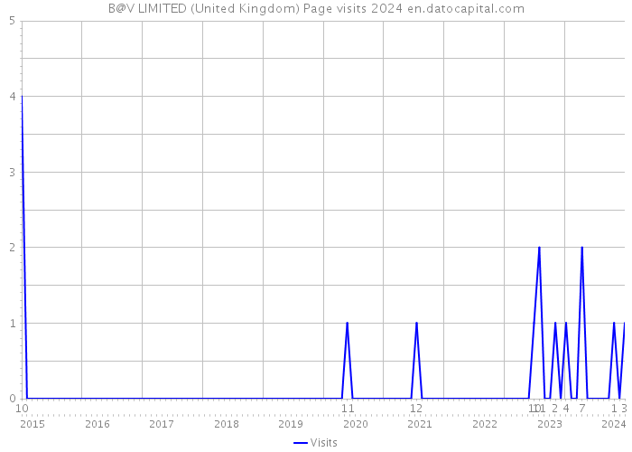 B@V LIMITED (United Kingdom) Page visits 2024 