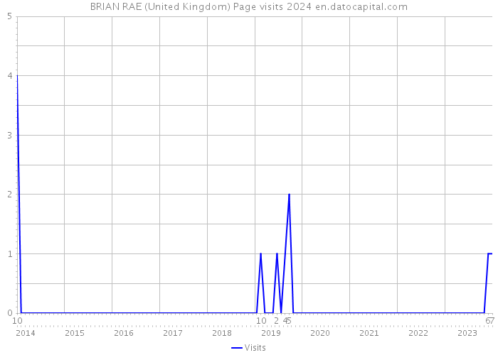 BRIAN RAE (United Kingdom) Page visits 2024 