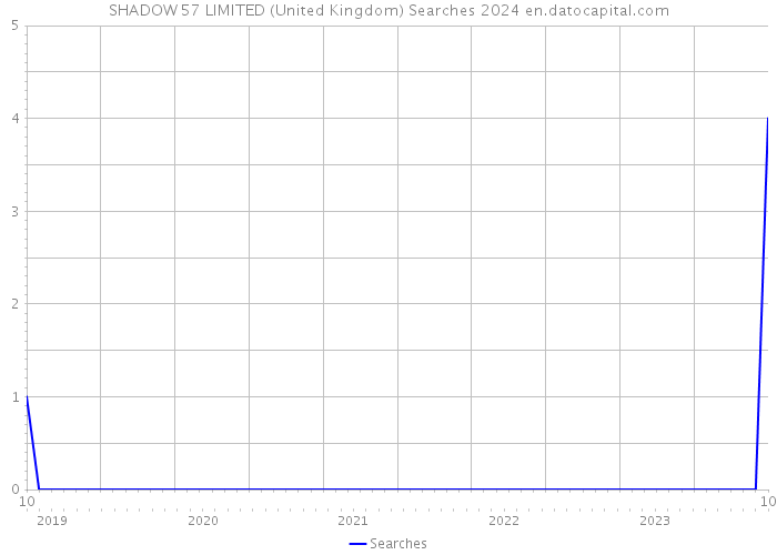 SHADOW 57 LIMITED (United Kingdom) Searches 2024 