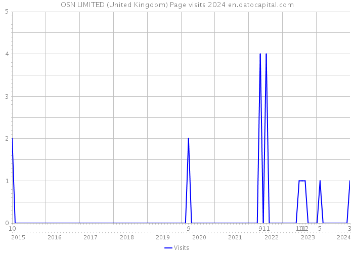 OSN LIMITED (United Kingdom) Page visits 2024 