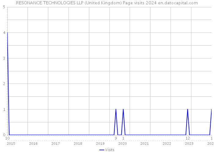 RESONANCE TECHNOLOGIES LLP (United Kingdom) Page visits 2024 