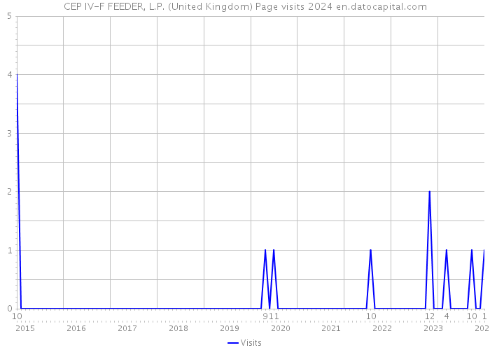CEP IV-F FEEDER, L.P. (United Kingdom) Page visits 2024 