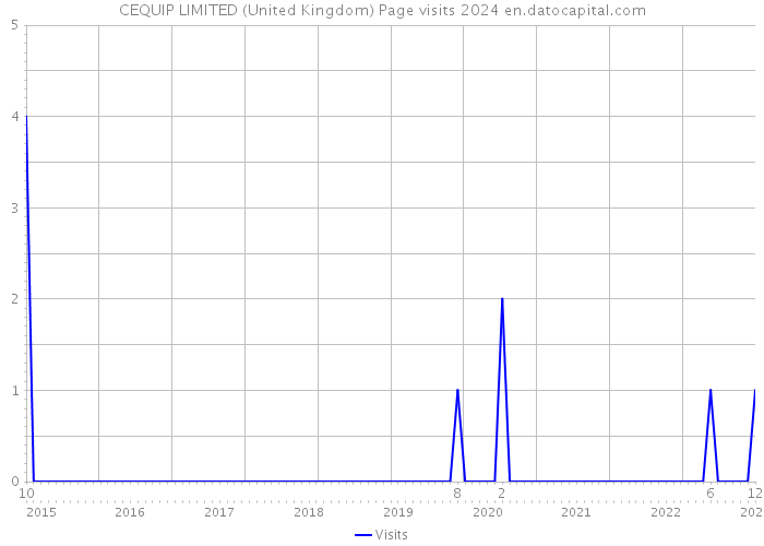 CEQUIP LIMITED (United Kingdom) Page visits 2024 