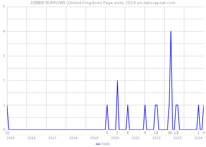 DEBBIE BURROWS (United Kingdom) Page visits 2024 