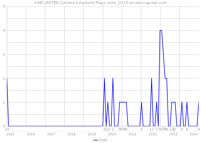 KAB LIMITED (United Kingdom) Page visits 2024 