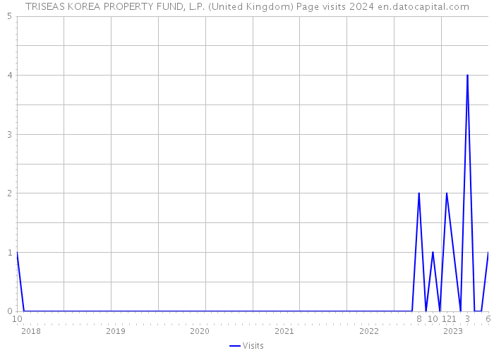 TRISEAS KOREA PROPERTY FUND, L.P. (United Kingdom) Page visits 2024 