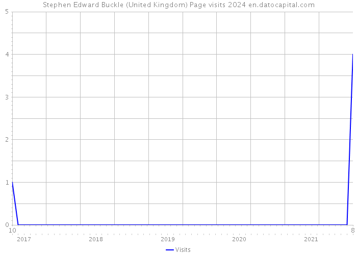 Stephen Edward Buckle (United Kingdom) Page visits 2024 